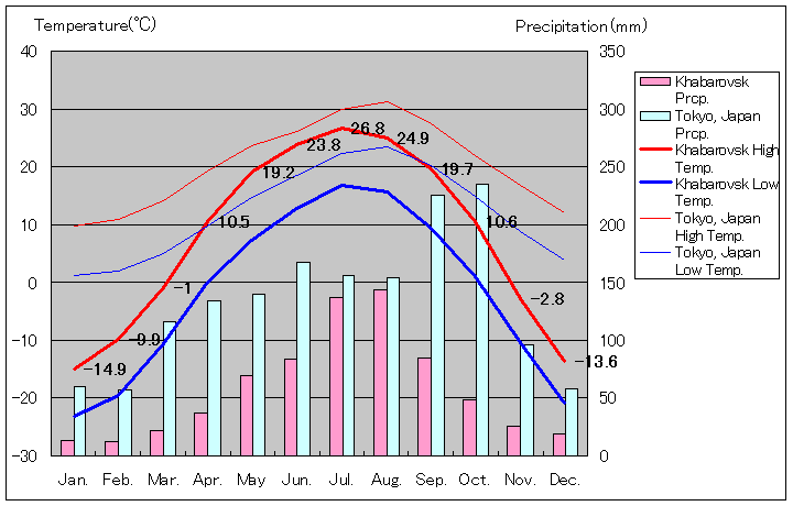 ハバロフスク気温、一年を通した月別気温グラフ