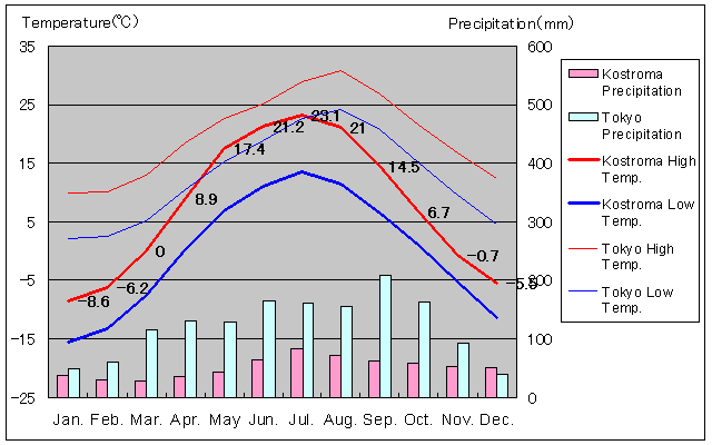 Kostroma Temperature Graph