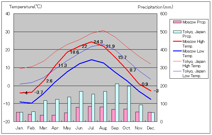 1981年～2010年、モスクワ気温