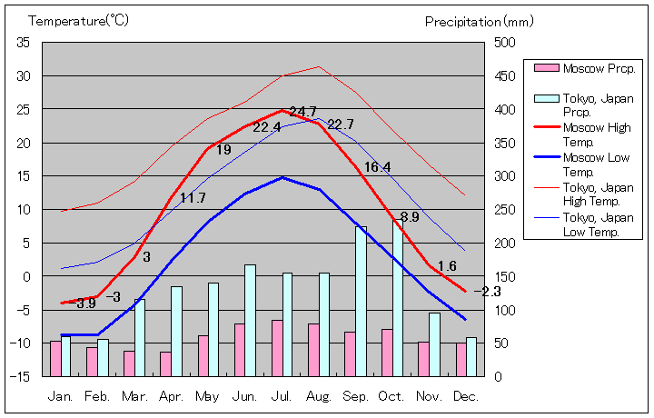モスクワ気温、一年を通した月別気温グラフ