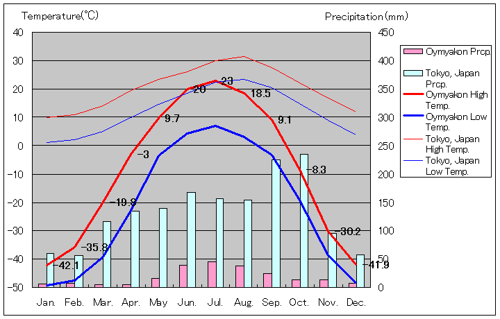 オイミャコン気温、一年を通した月別気温グラフ