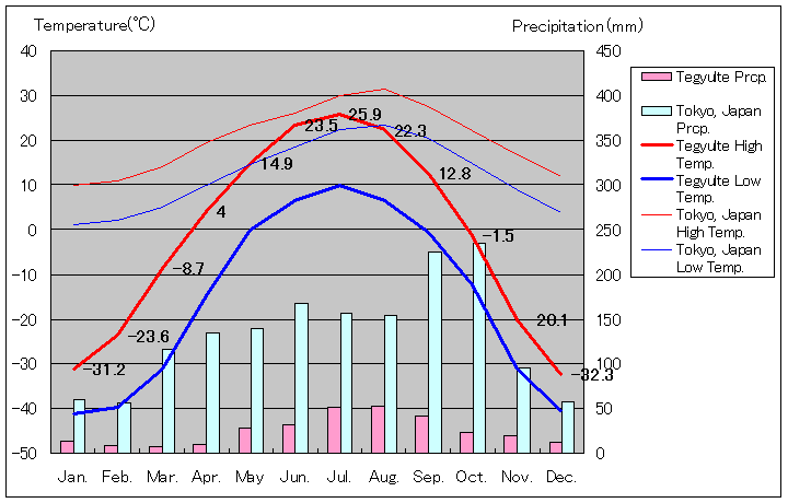 テギュルテ気温、一年を通した月別気温グラフ