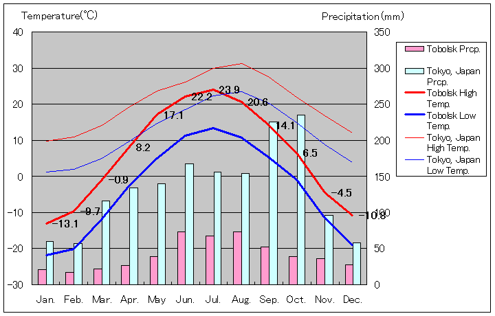 トボリスク気温、一年を通した月別気温グラフ