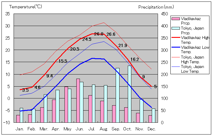 ウラジカフカス気温