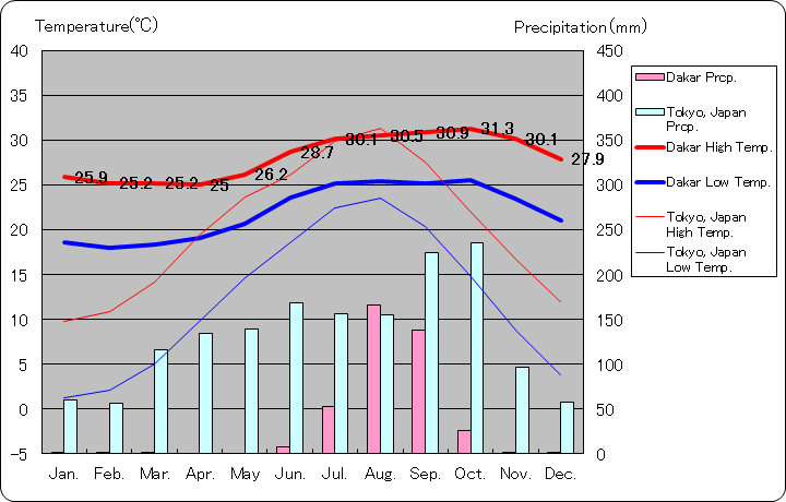 ダカール気温、一年を通した月別気温グラフ