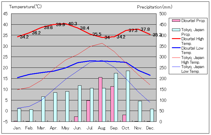 ジュルベル気温、一年を通した月別気温グラフ