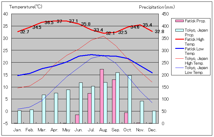 ファティック気温、一年を通した月別気温グラフ