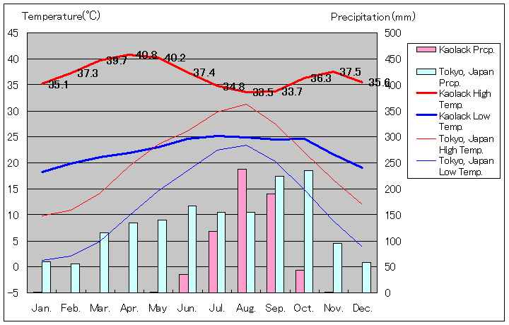 カオラック気温、一年を通した月別気温グラフ