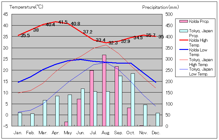 コルダ気温、一年を通した月別気温グラフ