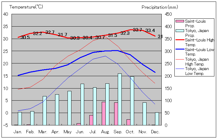 サン＝ルイ気温、一年を通した月別気温グラフ