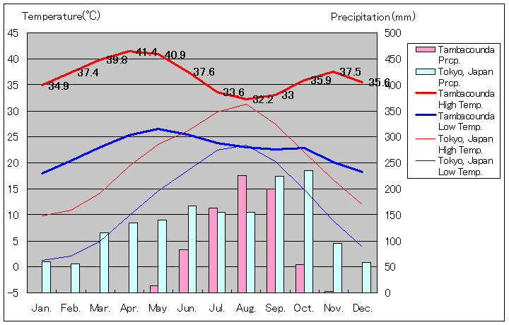 タンバクンダ気温、一年を通した月別気温グラフ