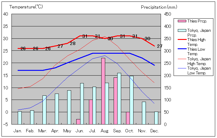 ティエス気温、一年を通した月別気温グラフ