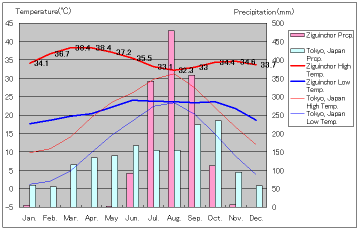 ジガンショール気温、一年を通した月別気温グラフ