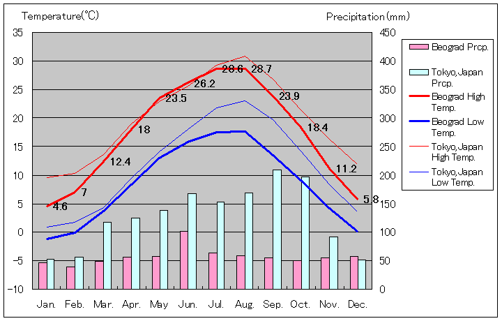 1981年～2010年、ベオグラードの気温