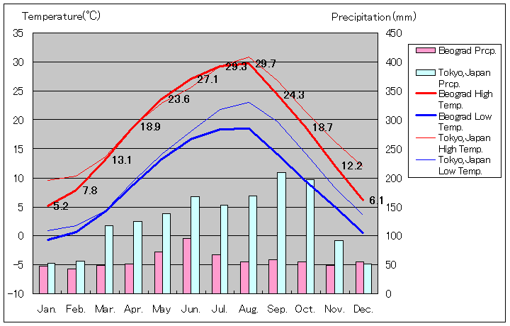 ベオグラードの気温、一年を通した月別気温グラフ