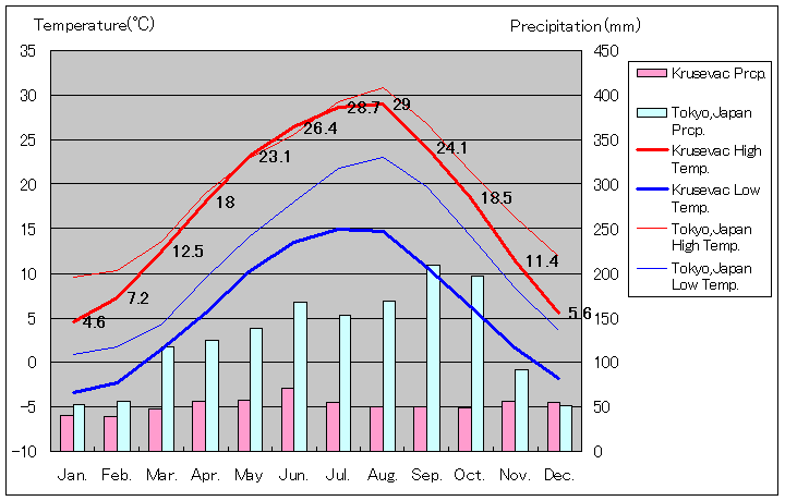 1981年～2010年、クルシェヴァツ気温