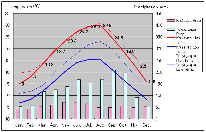 クルシェヴァツ気温、一年を通した月別気温グラフ