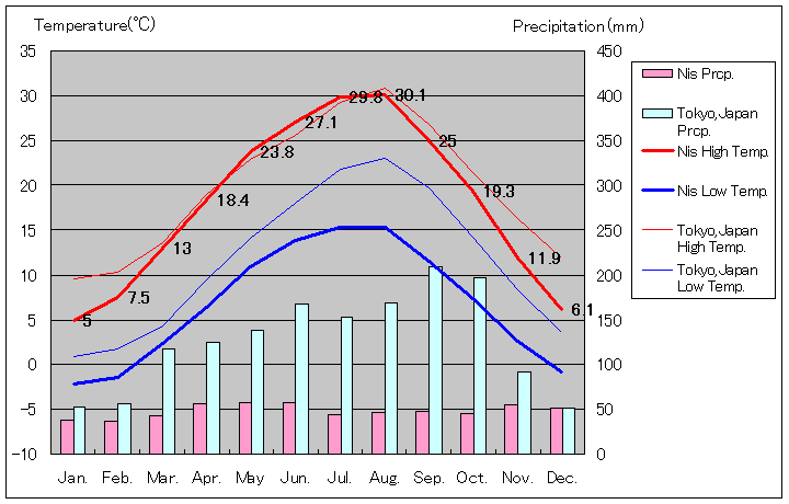 1981年～2010年、ニシュ気温