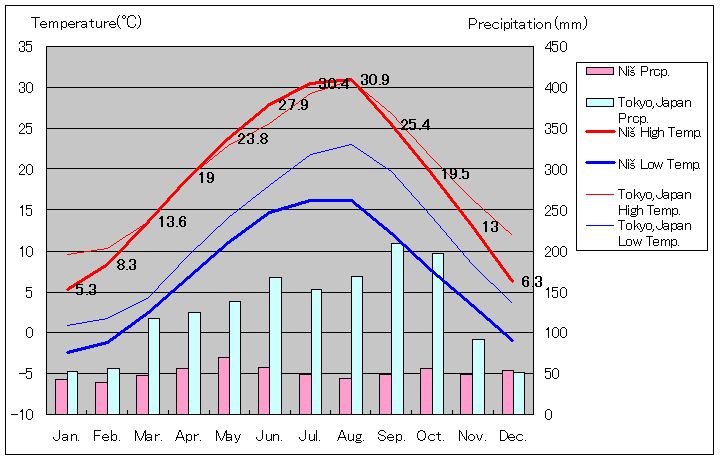 ニシュ気温、一年を通した月別気温グラフ