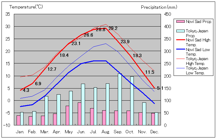ノヴィ・サド気温、一年を通した月別気温グラフ