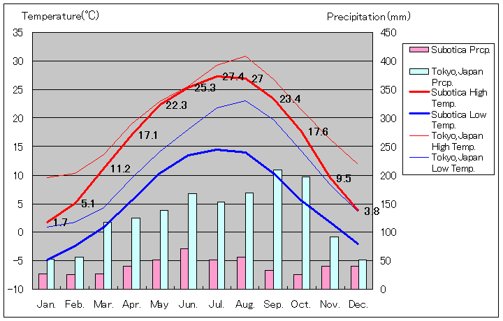 スボティツァ気温、一年を通した月別気温グラフ
