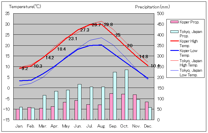 コペル気温、一年を通した月別気温グラフ