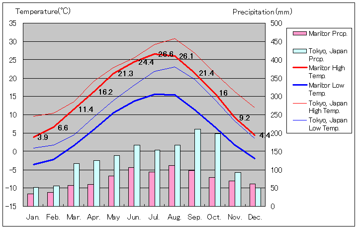 1981年～2010年、マリボル気温
