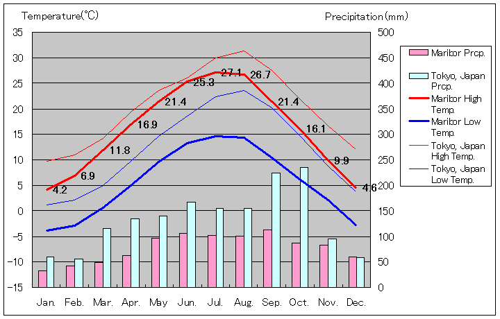 マリボル気温、一年を通した月別気温グラフ