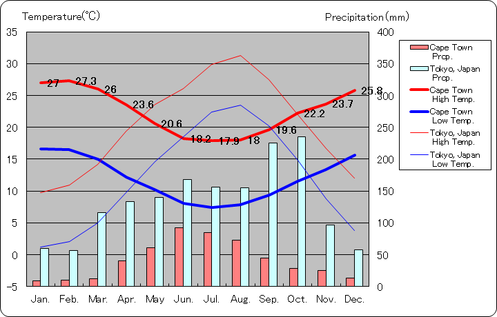 ケープタウン気温、一年を通した月別気温グラフ