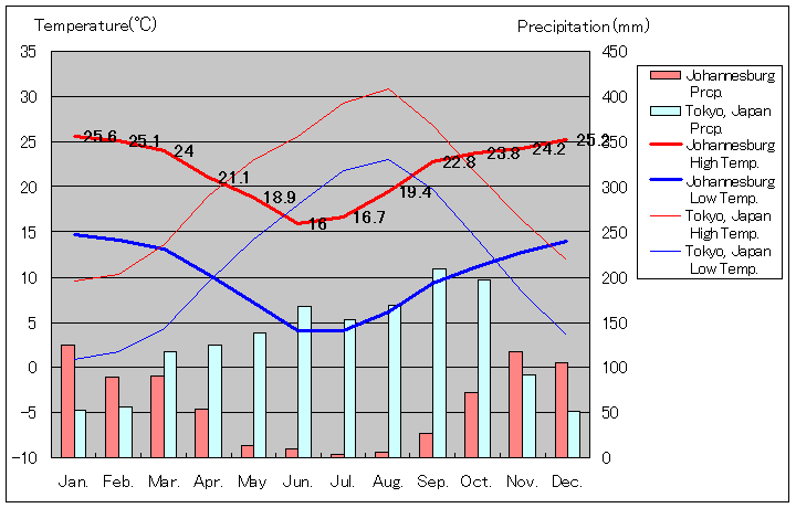 ヨハネスブルグ気温、一年を通した月別気温グラフ