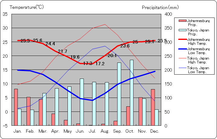 ヨハネスブルグ気温、一年を通した月別気温グラフ