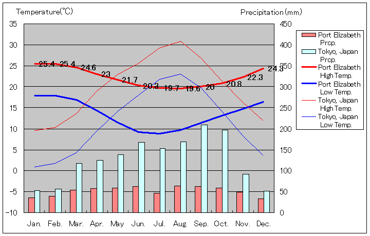 1961年～1990年、ポート・エリザベス気温