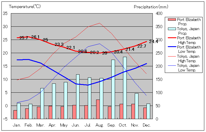 ポート・エリザベス気温、一年を通した月別気温グラフ