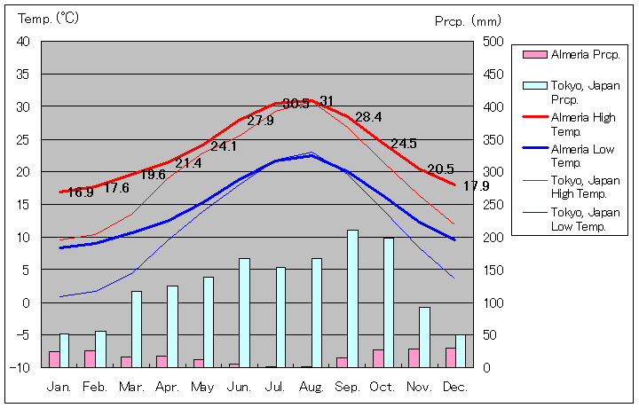 アルメリア気温、一年を通した月別気温グラフ