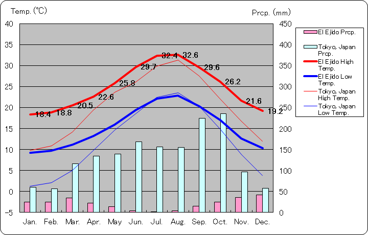 エル・エヒド気温、一年を通した月別気温グラフ