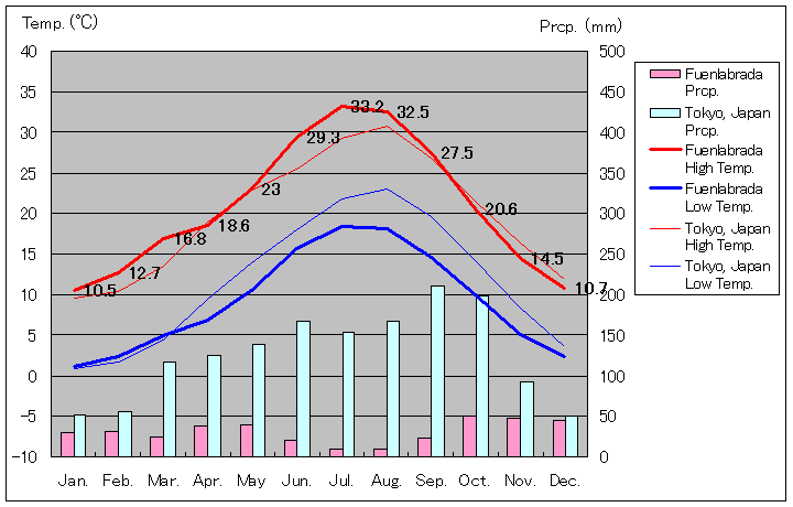 フエンラブラダ気温、一年を通した月別気温グラフ