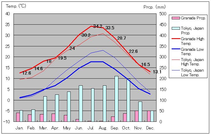 グラナダ気温、一年を通した月別気温グラフ