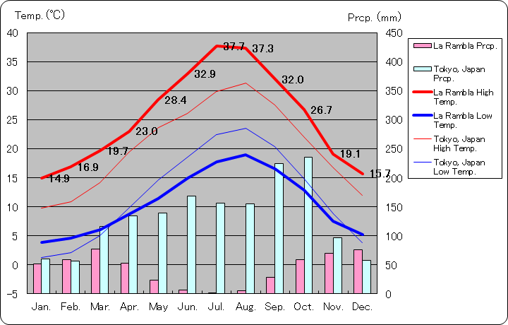 ラ・ランブラ気温、一年を通した月別気温グラフ
