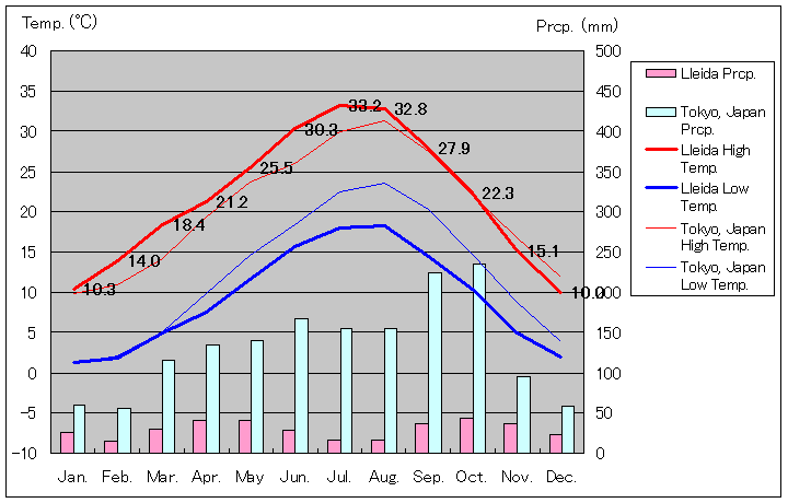 リェイダ気温、一年を通した月別気温グラフ