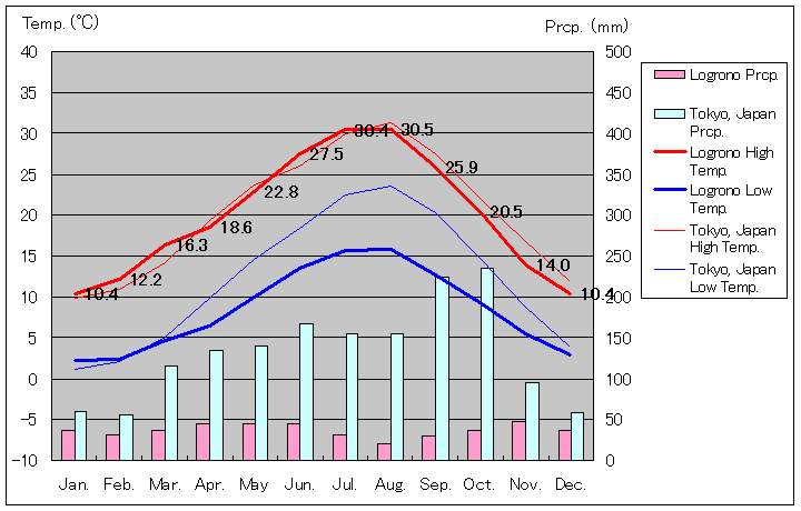 ログローニョ気温、一年を通した月別気温グラフ