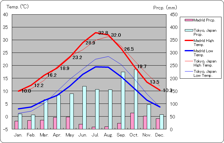 マドリード気温、一年を通した月別気温グラフ