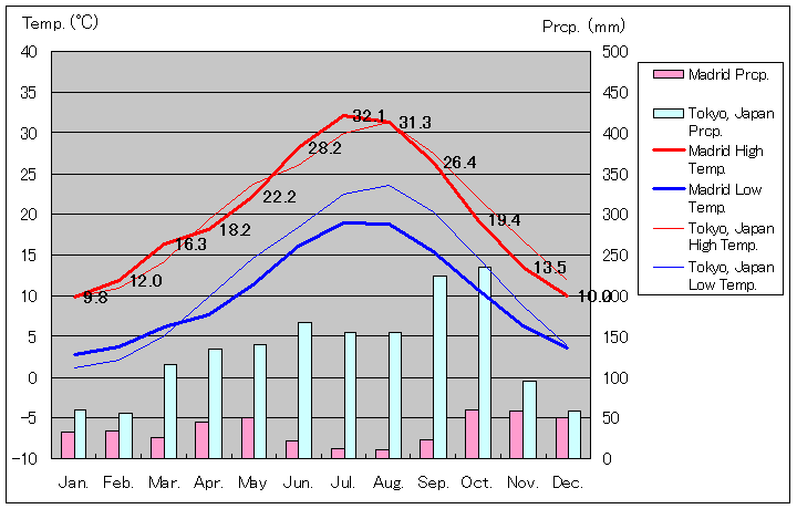 マドリッド気温、一年を通した月別気温グラフ