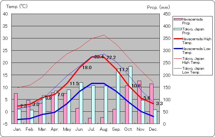 ナバセラダ気温、一年を通した月別気温グラフ