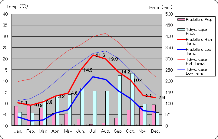 プラドジャーノ気温、一年を通した月別気温グラフ