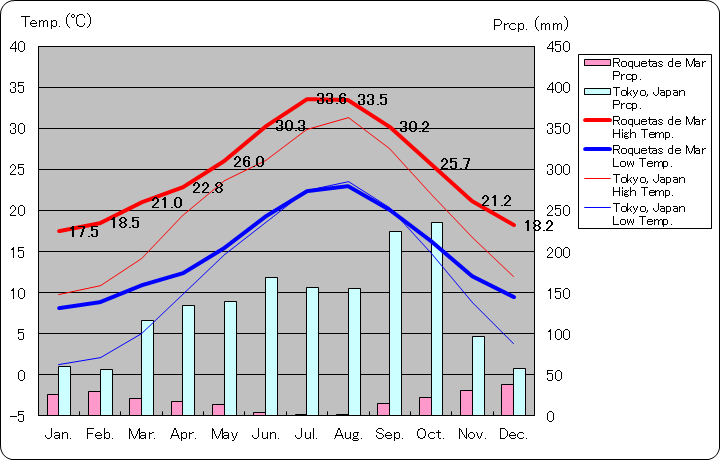 ロケタス・デ・マル気温、一年を通した月別気温グラフ