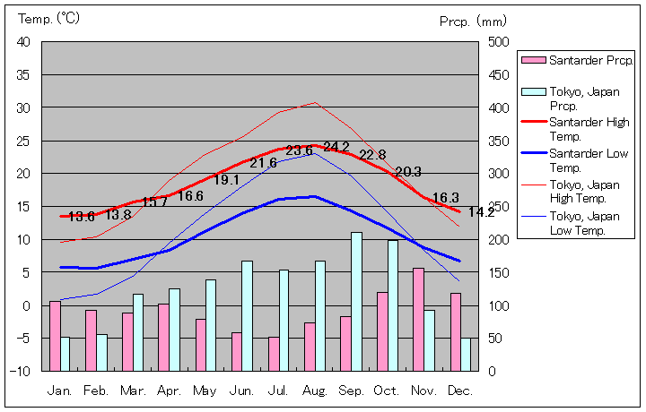 1981年～2010年、サンタンデール気温