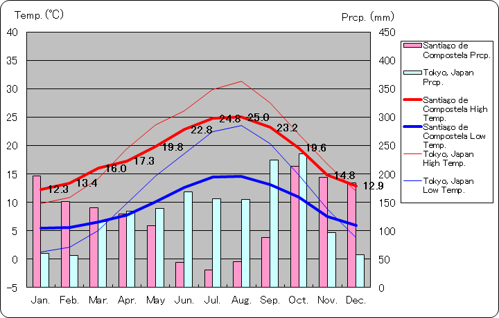 サンティアゴ・デ・コンポステーラ気温、一年を通した月別気温グラフ