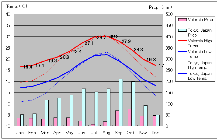 バレンシア気温、一年を通した月別気温グラフ