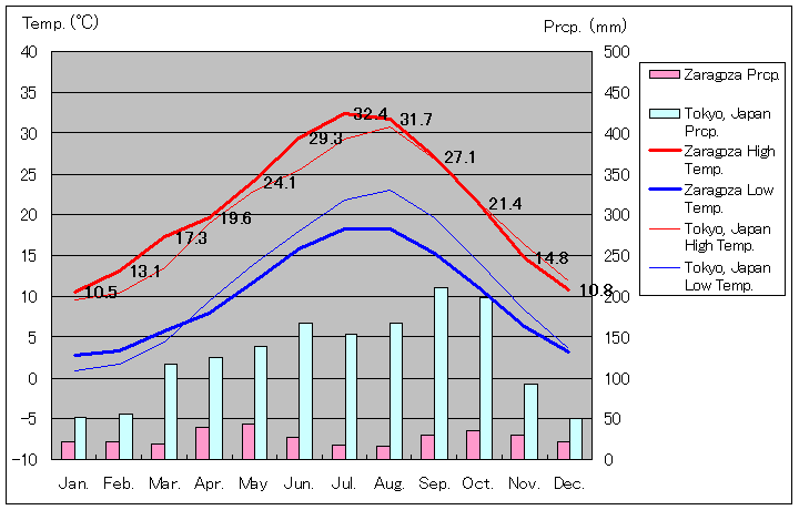 1981年～2010年、サラゴサ気温