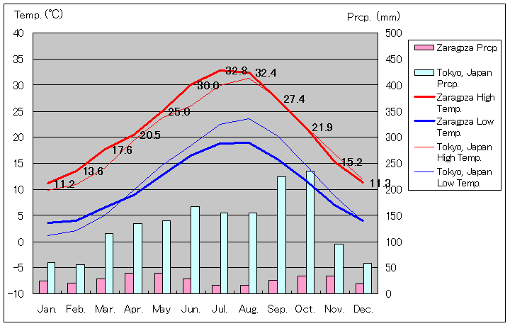 サラゴサ気温、一年を通した月別気温グラフ